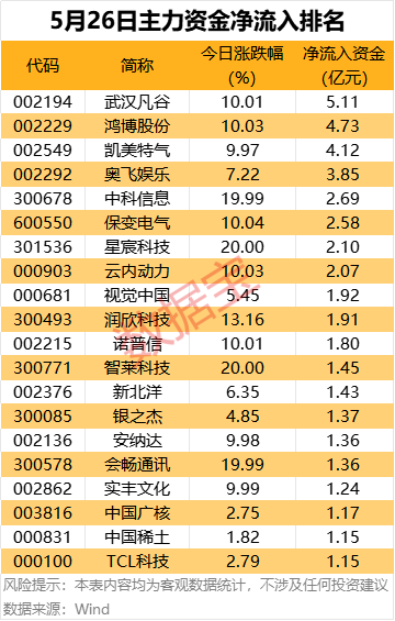 股配所 主力资金丨尾盘资金大幅抢筹2股