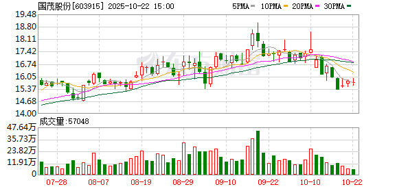 捷希缘配资 国茂股份：实控人徐国忠、徐彬拟合计减持不超3%股份