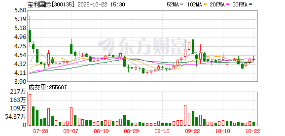 乐牛配资 公司易主后，宝利国际原实控人周德洪拟减不超3%股份，近期迎来高管更迭