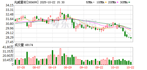 掌盘策略 光威复材再签6.58亿元碳纤维订单